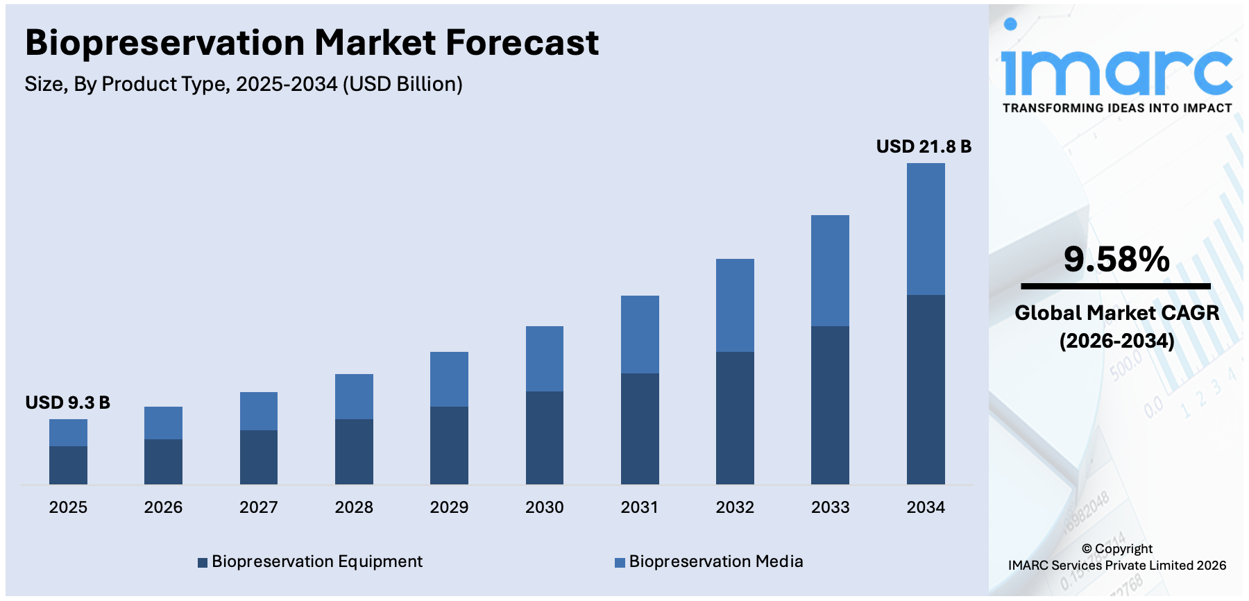 Biopreservation Market Size